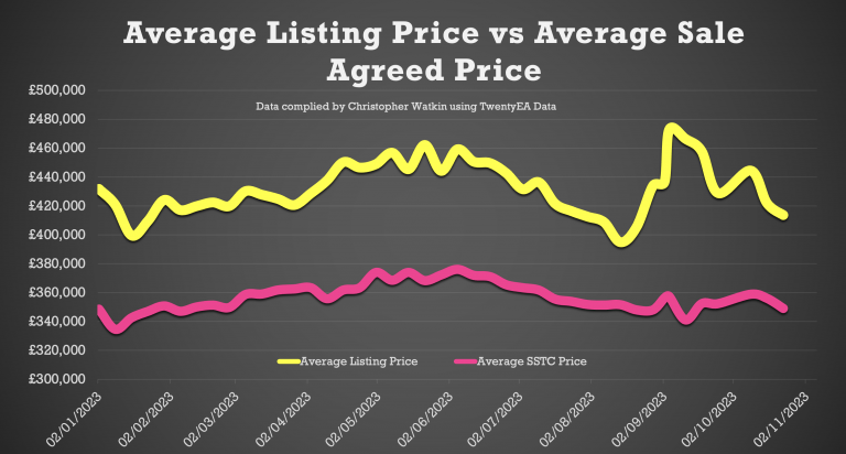 Average Listing Price vs Avg. Sale Agreed Prices