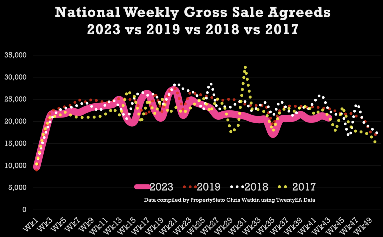 National Weekly Gross Sale Agreeds