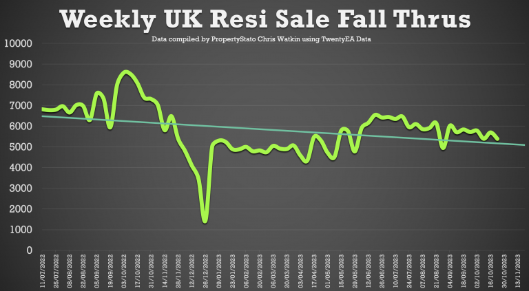 Weekly UK Resi Sale Fall Thrus