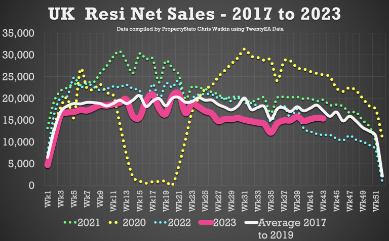 UK Resi Net Sales