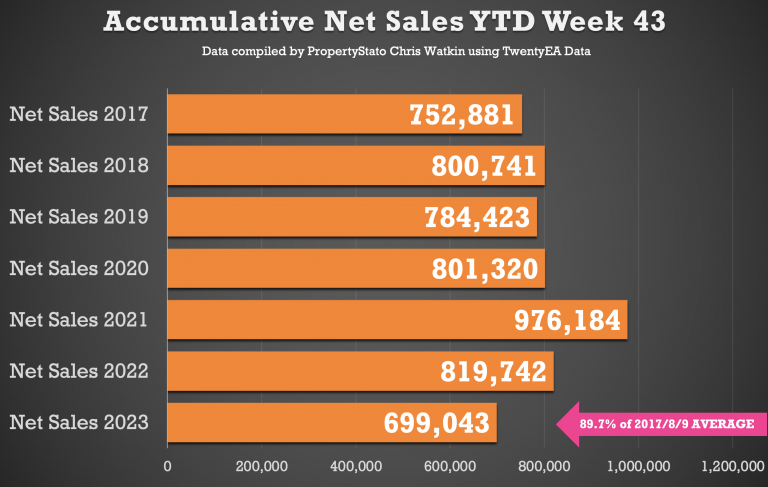 Accumulative Net Sales YTD