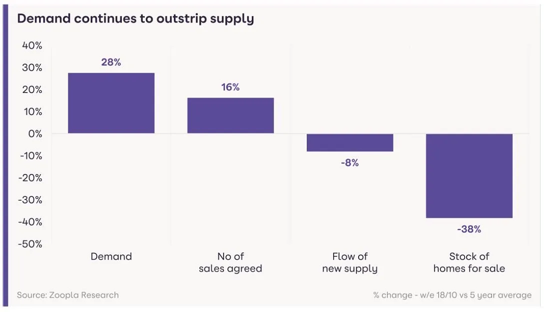 House prices to rise by 3%